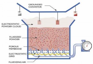 Electrostatic Fluidized Bed Powder Coating