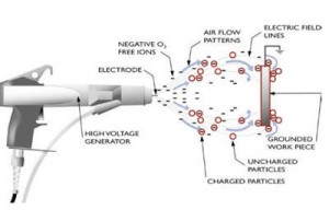 Electrostatic Spray-Corona Powder Coating