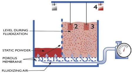 Fluidized Bed Powder Coating