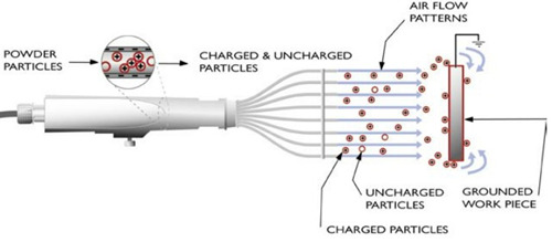 Electrostatic Spray-Tribo Powder Coating