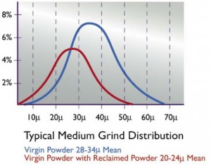 Particle Size Distribution