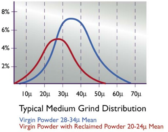 Particle Size Distribution