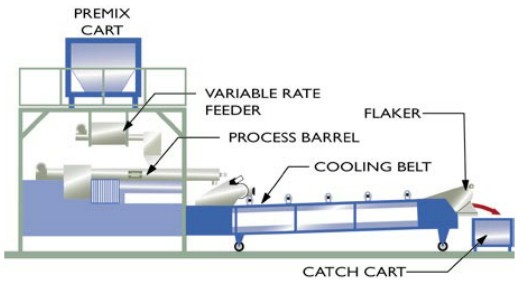 Ekstrūzijas process