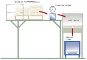 Weigh-up and Mixing Process