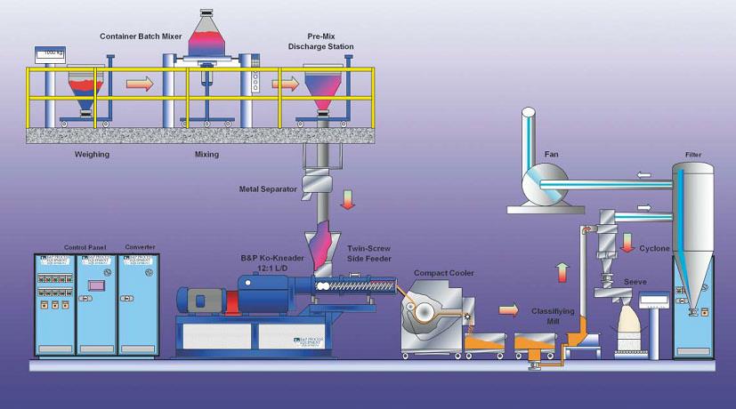 Powder Coating Is a Process