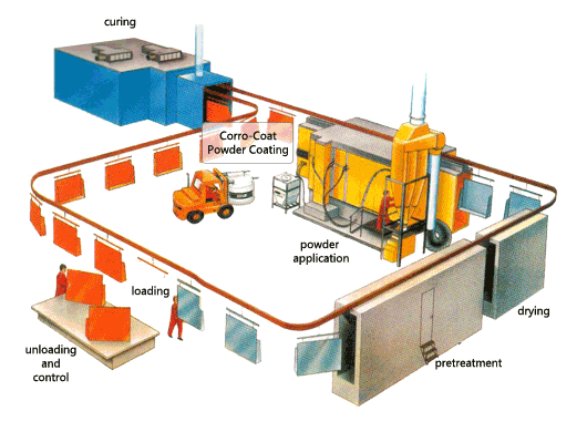 Powdercoating Process