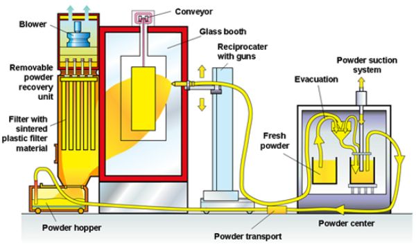 powder coating line