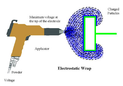 powder coating system