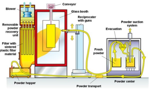 electrastitc spraying powder coating booth system