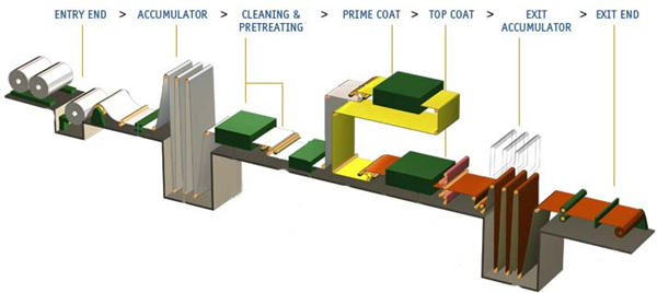  Steel coil coating process