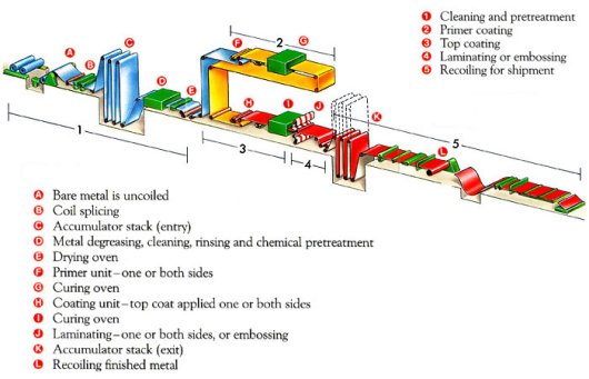 coil coating line