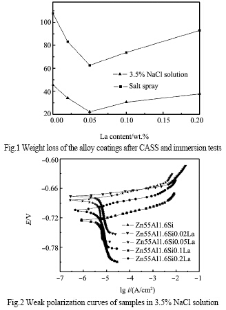  Hot dipped Galvalume Coating