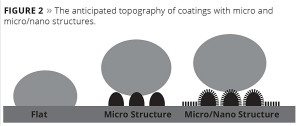 Hydrophobic Coatings