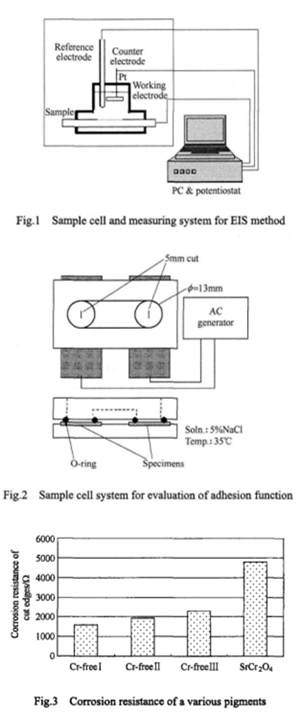 chromate-free primer, anti-corrosion primer of coil coating