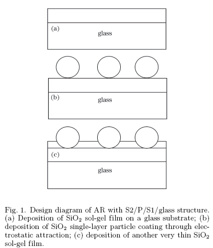 antireflection coating, dip-coating