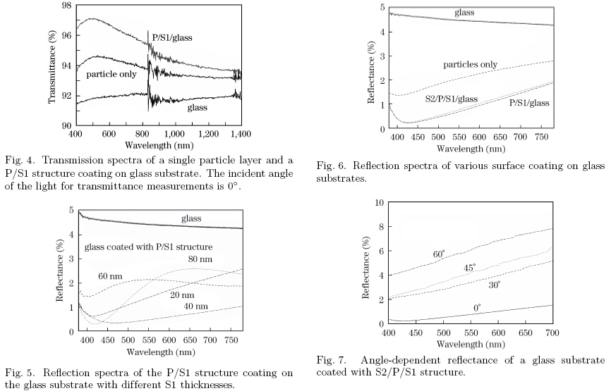 antireflection coating, dip-coating