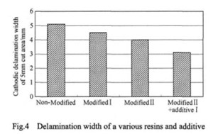 chromate-free primer, anti-corrosion pigments