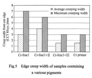 chromate-free primer, anti-corrosion pigments