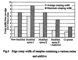 chromate-free primer, anti-corrosion pigments