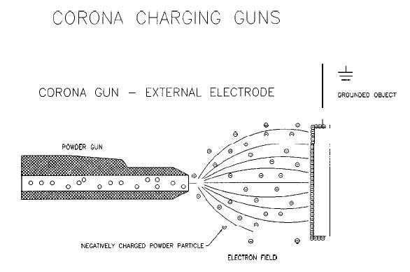 Corona Charging Method