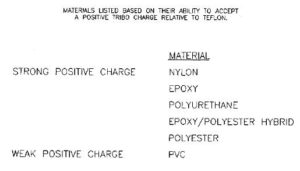 TRIBO CHARGING CAPABl LIT1ES RELATIVE TO TEFLON