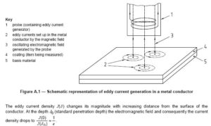 Eddy current