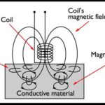 Eddy Current