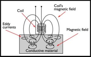 Eddy Current