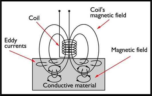 Eddy Current Generation In A Metallic Conductor Iso2360