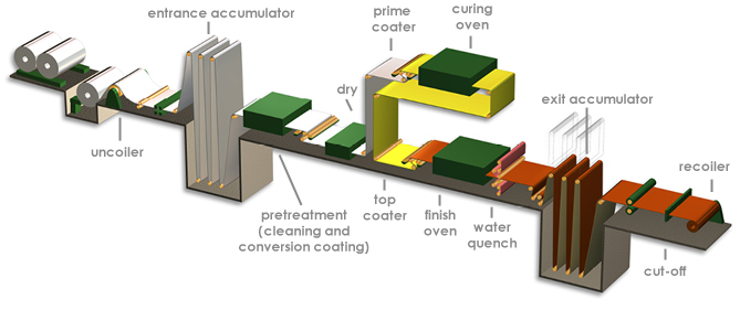 Coil Coating Process