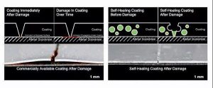 Self healing Coating technology