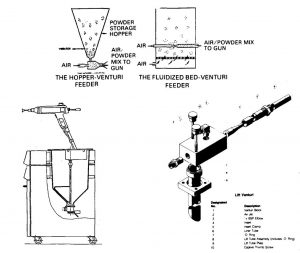 Typical types of powder feed devices.