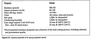 Epoxy Polyester Hybrids 