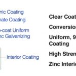 Conversion Coating of Galvanized Steel